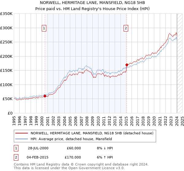 NORWELL, HERMITAGE LANE, MANSFIELD, NG18 5HB: Price paid vs HM Land Registry's House Price Index