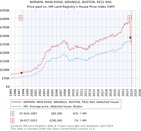 NORWIN, MAIN ROAD, WRANGLE, BOSTON, PE22 9AG: Price paid vs HM Land Registry's House Price Index