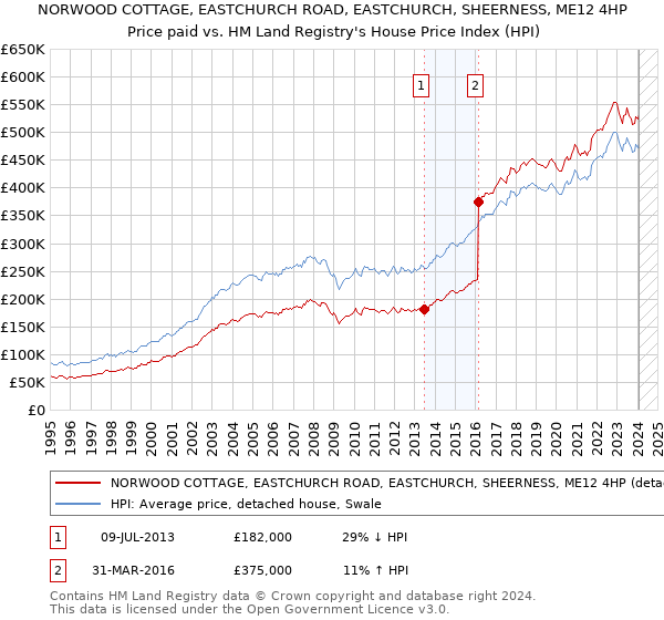 NORWOOD COTTAGE, EASTCHURCH ROAD, EASTCHURCH, SHEERNESS, ME12 4HP: Price paid vs HM Land Registry's House Price Index