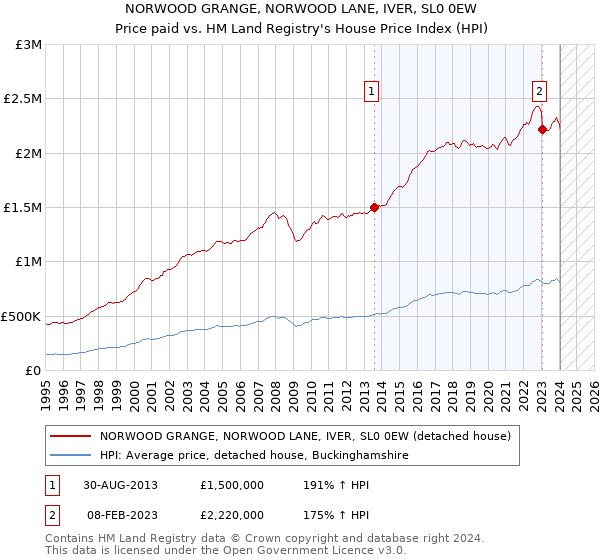 NORWOOD GRANGE, NORWOOD LANE, IVER, SL0 0EW: Price paid vs HM Land Registry's House Price Index