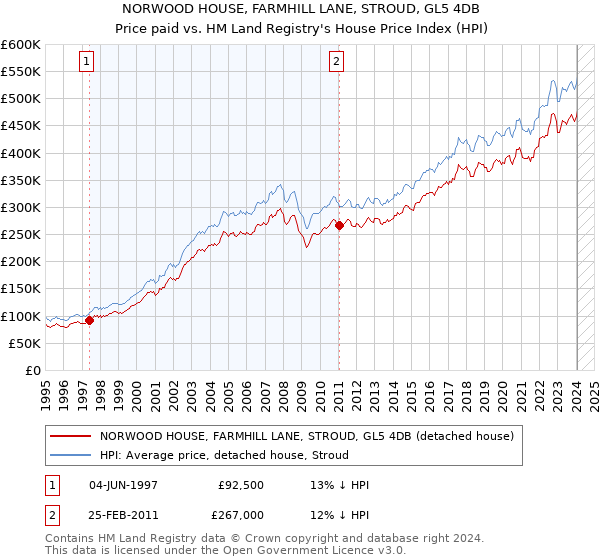 NORWOOD HOUSE, FARMHILL LANE, STROUD, GL5 4DB: Price paid vs HM Land Registry's House Price Index