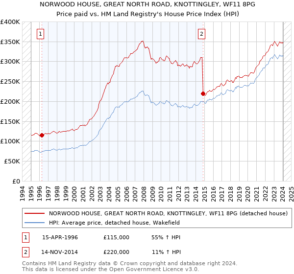 NORWOOD HOUSE, GREAT NORTH ROAD, KNOTTINGLEY, WF11 8PG: Price paid vs HM Land Registry's House Price Index