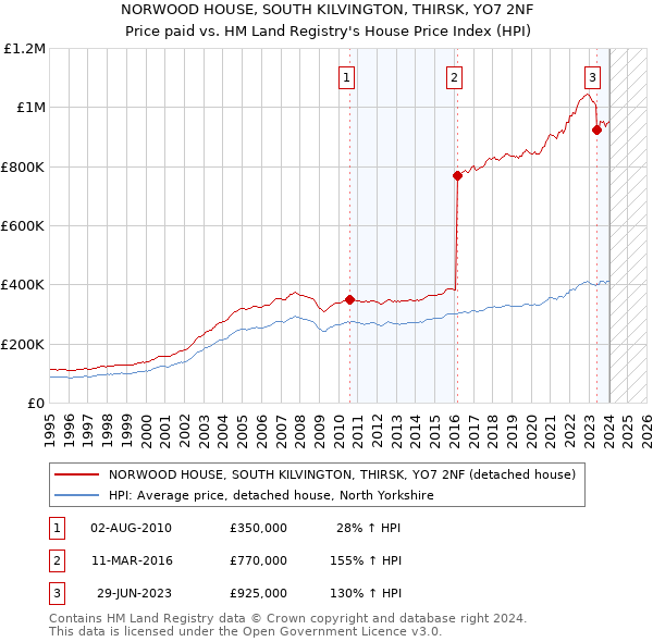 NORWOOD HOUSE, SOUTH KILVINGTON, THIRSK, YO7 2NF: Price paid vs HM Land Registry's House Price Index