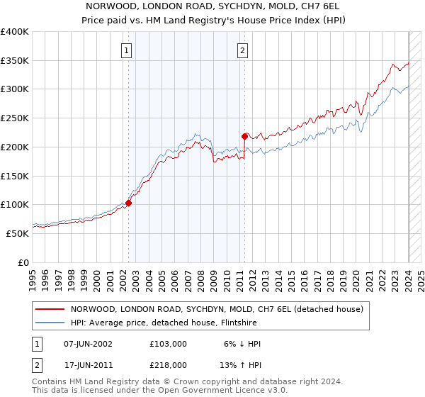 NORWOOD, LONDON ROAD, SYCHDYN, MOLD, CH7 6EL: Price paid vs HM Land Registry's House Price Index