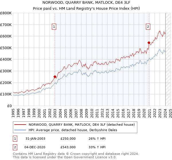 NORWOOD, QUARRY BANK, MATLOCK, DE4 3LF: Price paid vs HM Land Registry's House Price Index