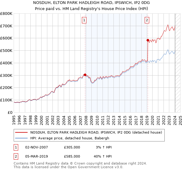 NOSDUH, ELTON PARK HADLEIGH ROAD, IPSWICH, IP2 0DG: Price paid vs HM Land Registry's House Price Index