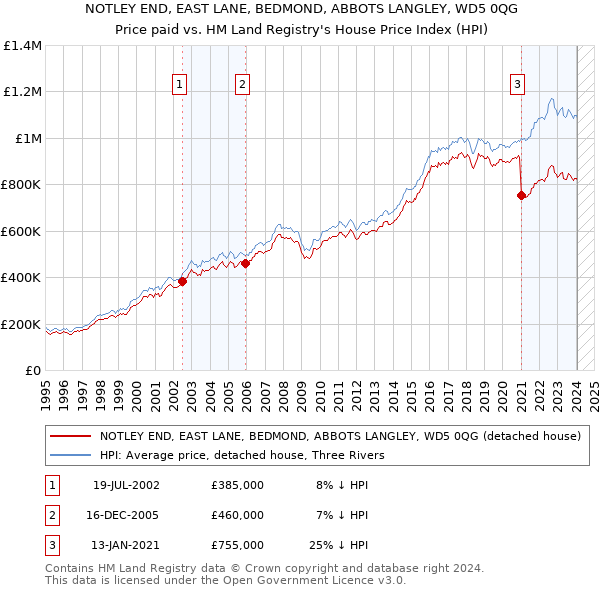 NOTLEY END, EAST LANE, BEDMOND, ABBOTS LANGLEY, WD5 0QG: Price paid vs HM Land Registry's House Price Index