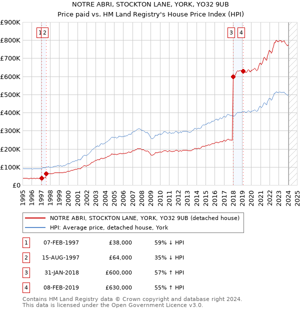NOTRE ABRI, STOCKTON LANE, YORK, YO32 9UB: Price paid vs HM Land Registry's House Price Index
