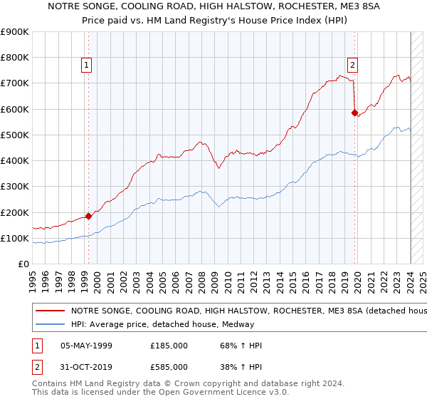 NOTRE SONGE, COOLING ROAD, HIGH HALSTOW, ROCHESTER, ME3 8SA: Price paid vs HM Land Registry's House Price Index