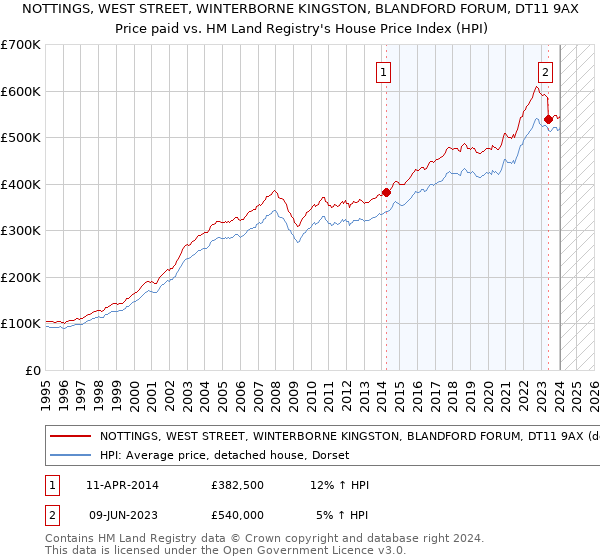 NOTTINGS, WEST STREET, WINTERBORNE KINGSTON, BLANDFORD FORUM, DT11 9AX: Price paid vs HM Land Registry's House Price Index