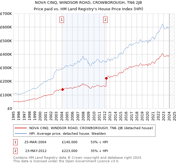 NOVA CINQ, WINDSOR ROAD, CROWBOROUGH, TN6 2JB: Price paid vs HM Land Registry's House Price Index