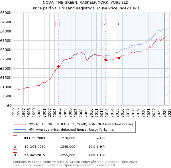 NOVA, THE GREEN, RASKELF, YORK, YO61 3LD: Price paid vs HM Land Registry's House Price Index