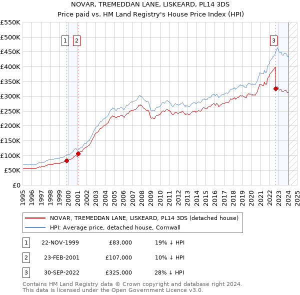 NOVAR, TREMEDDAN LANE, LISKEARD, PL14 3DS: Price paid vs HM Land Registry's House Price Index