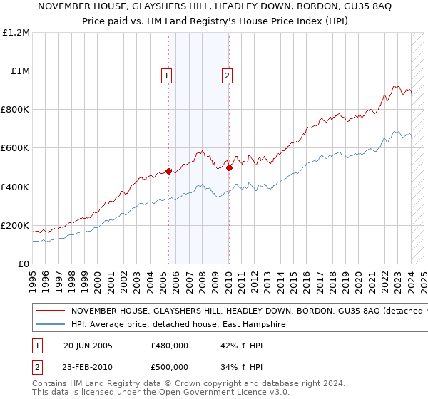 NOVEMBER HOUSE, GLAYSHERS HILL, HEADLEY DOWN, BORDON, GU35 8AQ: Price paid vs HM Land Registry's House Price Index