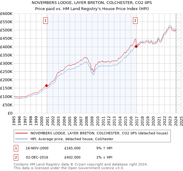 NOVEMBERS LODGE, LAYER BRETON, COLCHESTER, CO2 0PS: Price paid vs HM Land Registry's House Price Index