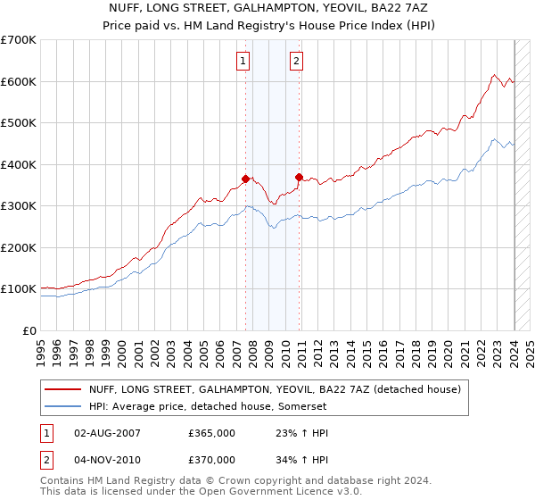 NUFF, LONG STREET, GALHAMPTON, YEOVIL, BA22 7AZ: Price paid vs HM Land Registry's House Price Index
