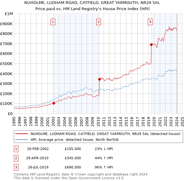 NUHOLME, LUDHAM ROAD, CATFIELD, GREAT YARMOUTH, NR29 5AL: Price paid vs HM Land Registry's House Price Index