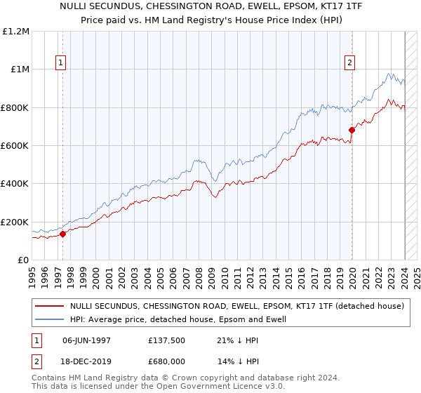 NULLI SECUNDUS, CHESSINGTON ROAD, EWELL, EPSOM, KT17 1TF: Price paid vs HM Land Registry's House Price Index