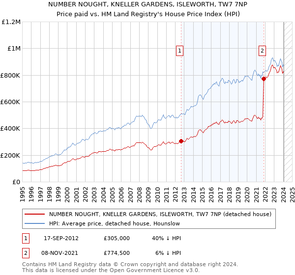 NUMBER NOUGHT, KNELLER GARDENS, ISLEWORTH, TW7 7NP: Price paid vs HM Land Registry's House Price Index
