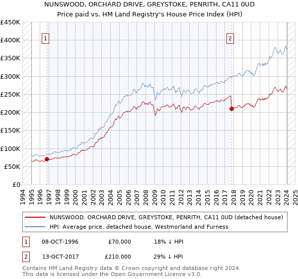 NUNSWOOD, ORCHARD DRIVE, GREYSTOKE, PENRITH, CA11 0UD: Price paid vs HM Land Registry's House Price Index