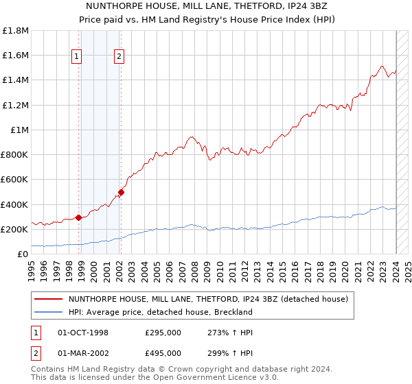 NUNTHORPE HOUSE, MILL LANE, THETFORD, IP24 3BZ: Price paid vs HM Land Registry's House Price Index