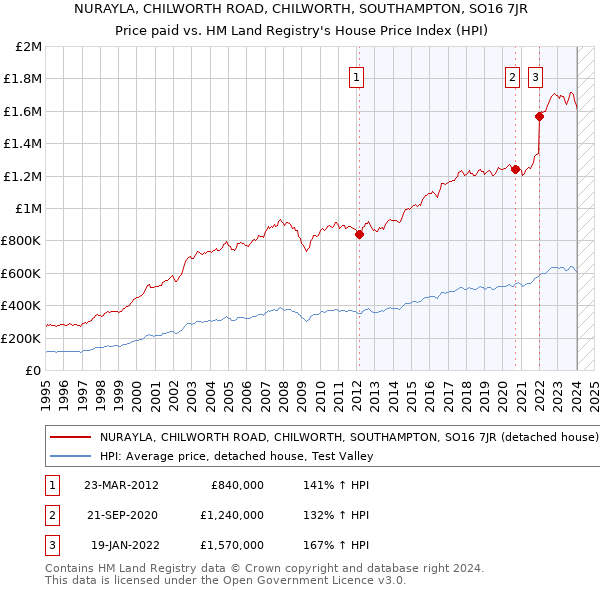 NURAYLA, CHILWORTH ROAD, CHILWORTH, SOUTHAMPTON, SO16 7JR: Price paid vs HM Land Registry's House Price Index