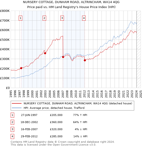 NURSERY COTTAGE, DUNHAM ROAD, ALTRINCHAM, WA14 4QG: Price paid vs HM Land Registry's House Price Index