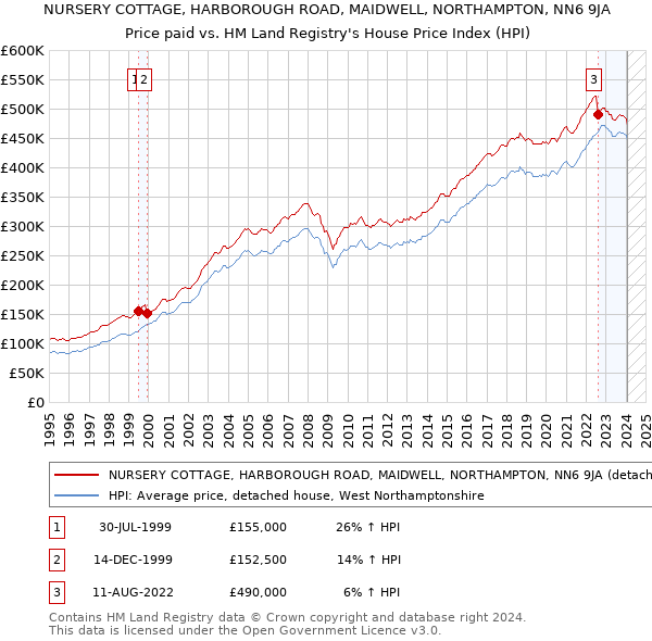 NURSERY COTTAGE, HARBOROUGH ROAD, MAIDWELL, NORTHAMPTON, NN6 9JA: Price paid vs HM Land Registry's House Price Index