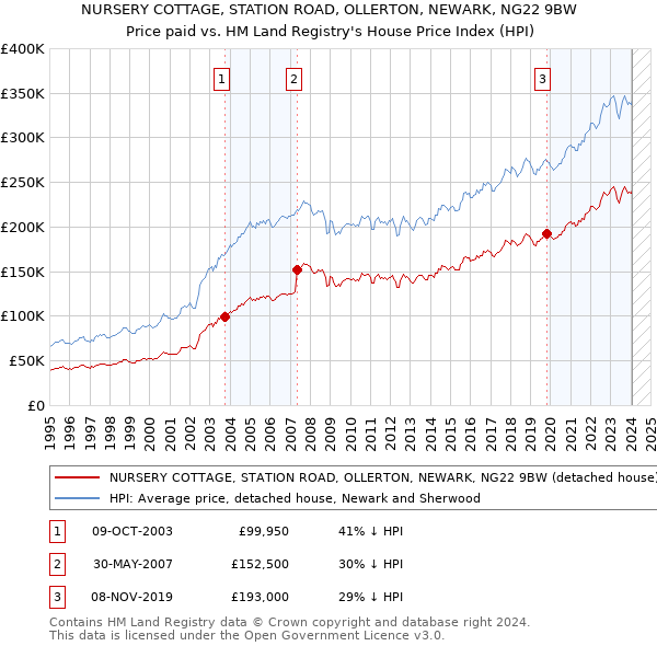 NURSERY COTTAGE, STATION ROAD, OLLERTON, NEWARK, NG22 9BW: Price paid vs HM Land Registry's House Price Index