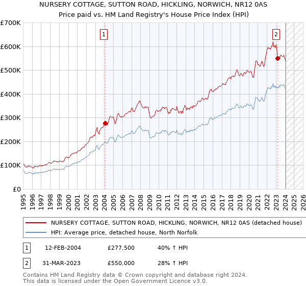 NURSERY COTTAGE, SUTTON ROAD, HICKLING, NORWICH, NR12 0AS: Price paid vs HM Land Registry's House Price Index