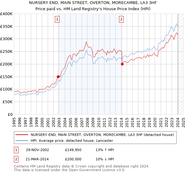 NURSERY END, MAIN STREET, OVERTON, MORECAMBE, LA3 3HF: Price paid vs HM Land Registry's House Price Index