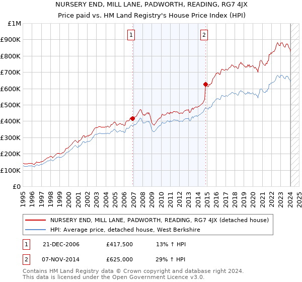 NURSERY END, MILL LANE, PADWORTH, READING, RG7 4JX: Price paid vs HM Land Registry's House Price Index