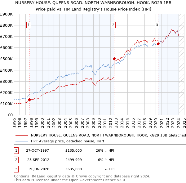 NURSERY HOUSE, QUEENS ROAD, NORTH WARNBOROUGH, HOOK, RG29 1BB: Price paid vs HM Land Registry's House Price Index