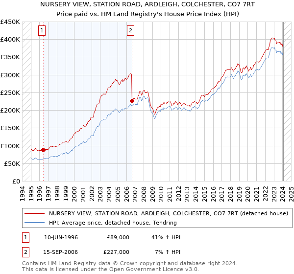 NURSERY VIEW, STATION ROAD, ARDLEIGH, COLCHESTER, CO7 7RT: Price paid vs HM Land Registry's House Price Index