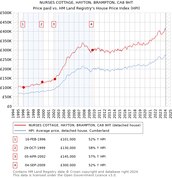 NURSES COTTAGE, HAYTON, BRAMPTON, CA8 9HT: Price paid vs HM Land Registry's House Price Index