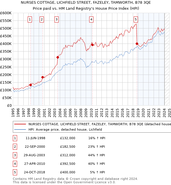 NURSES COTTAGE, LICHFIELD STREET, FAZELEY, TAMWORTH, B78 3QE: Price paid vs HM Land Registry's House Price Index