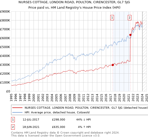 NURSES COTTAGE, LONDON ROAD, POULTON, CIRENCESTER, GL7 5JG: Price paid vs HM Land Registry's House Price Index
