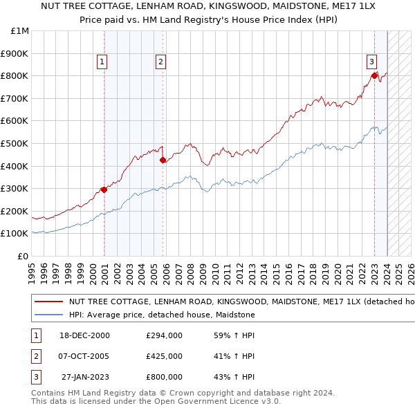 NUT TREE COTTAGE, LENHAM ROAD, KINGSWOOD, MAIDSTONE, ME17 1LX: Price paid vs HM Land Registry's House Price Index
