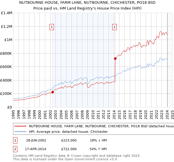 NUTBOURNE HOUSE, FARM LANE, NUTBOURNE, CHICHESTER, PO18 8SD: Price paid vs HM Land Registry's House Price Index