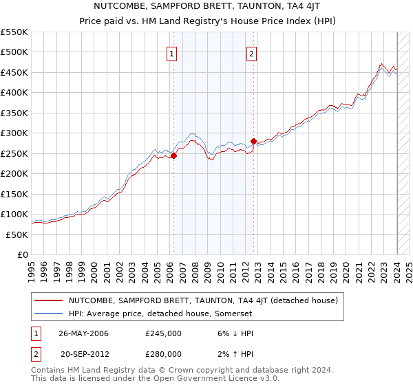 NUTCOMBE, SAMPFORD BRETT, TAUNTON, TA4 4JT: Price paid vs HM Land Registry's House Price Index