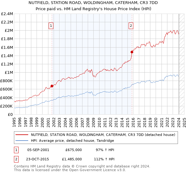 NUTFIELD, STATION ROAD, WOLDINGHAM, CATERHAM, CR3 7DD: Price paid vs HM Land Registry's House Price Index