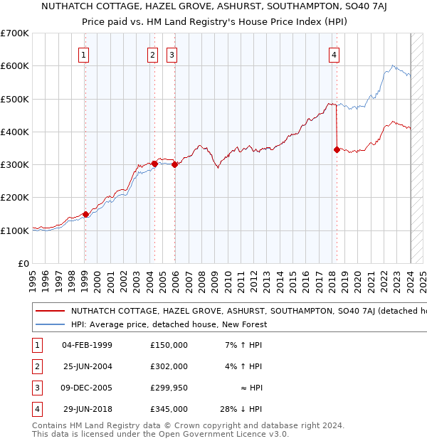 NUTHATCH COTTAGE, HAZEL GROVE, ASHURST, SOUTHAMPTON, SO40 7AJ: Price paid vs HM Land Registry's House Price Index