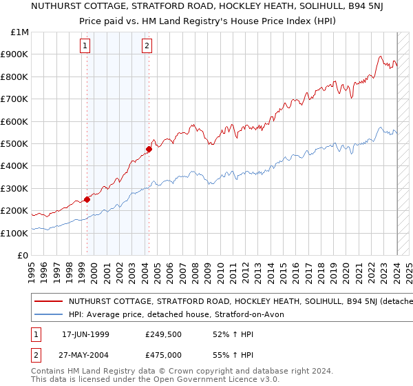 NUTHURST COTTAGE, STRATFORD ROAD, HOCKLEY HEATH, SOLIHULL, B94 5NJ: Price paid vs HM Land Registry's House Price Index