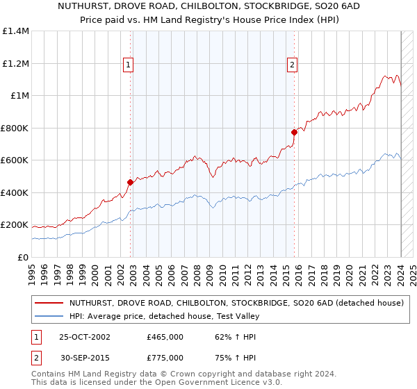 NUTHURST, DROVE ROAD, CHILBOLTON, STOCKBRIDGE, SO20 6AD: Price paid vs HM Land Registry's House Price Index