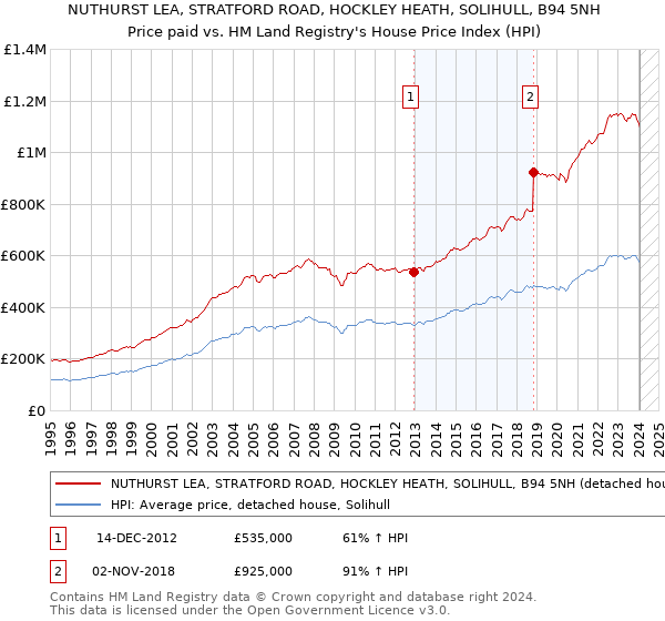 NUTHURST LEA, STRATFORD ROAD, HOCKLEY HEATH, SOLIHULL, B94 5NH: Price paid vs HM Land Registry's House Price Index