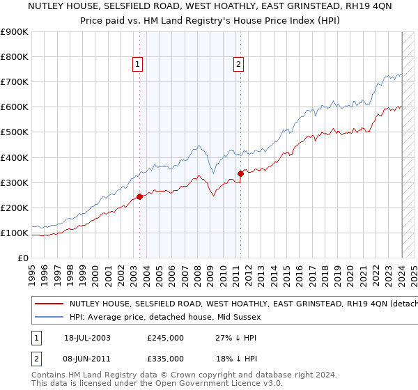 NUTLEY HOUSE, SELSFIELD ROAD, WEST HOATHLY, EAST GRINSTEAD, RH19 4QN: Price paid vs HM Land Registry's House Price Index