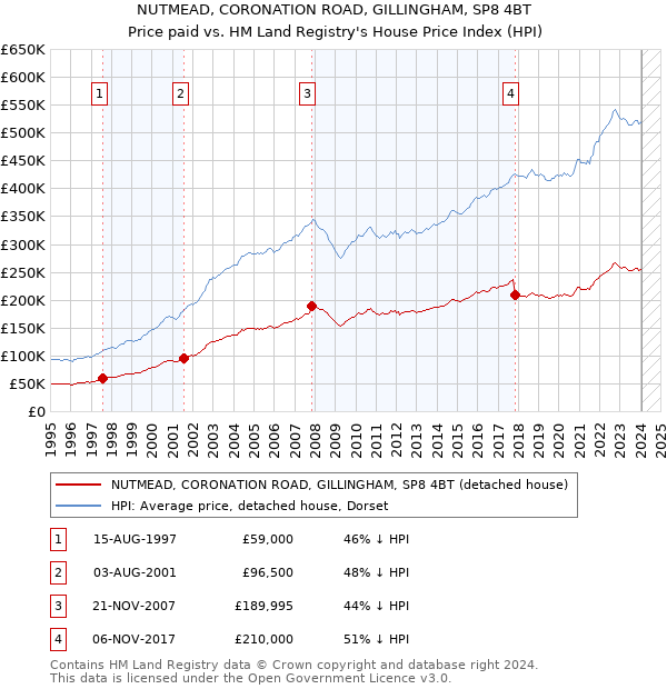 NUTMEAD, CORONATION ROAD, GILLINGHAM, SP8 4BT: Price paid vs HM Land Registry's House Price Index