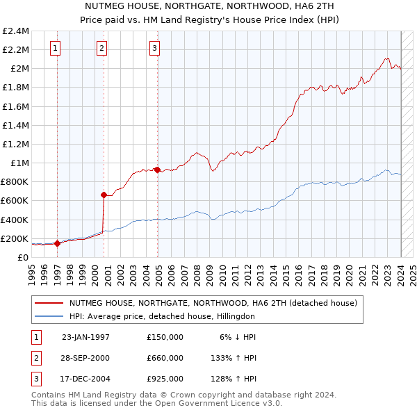 NUTMEG HOUSE, NORTHGATE, NORTHWOOD, HA6 2TH: Price paid vs HM Land Registry's House Price Index