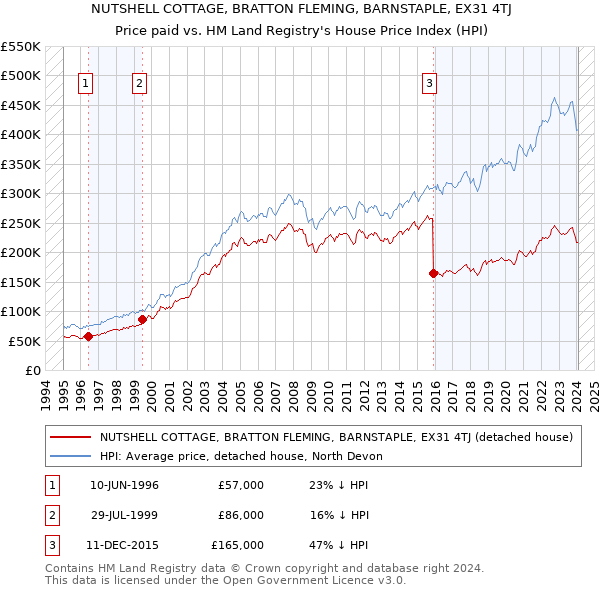 NUTSHELL COTTAGE, BRATTON FLEMING, BARNSTAPLE, EX31 4TJ: Price paid vs HM Land Registry's House Price Index