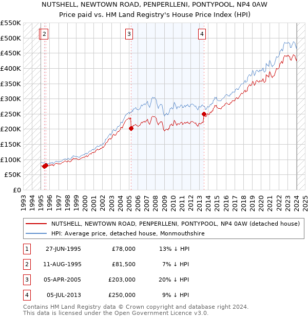 NUTSHELL, NEWTOWN ROAD, PENPERLLENI, PONTYPOOL, NP4 0AW: Price paid vs HM Land Registry's House Price Index